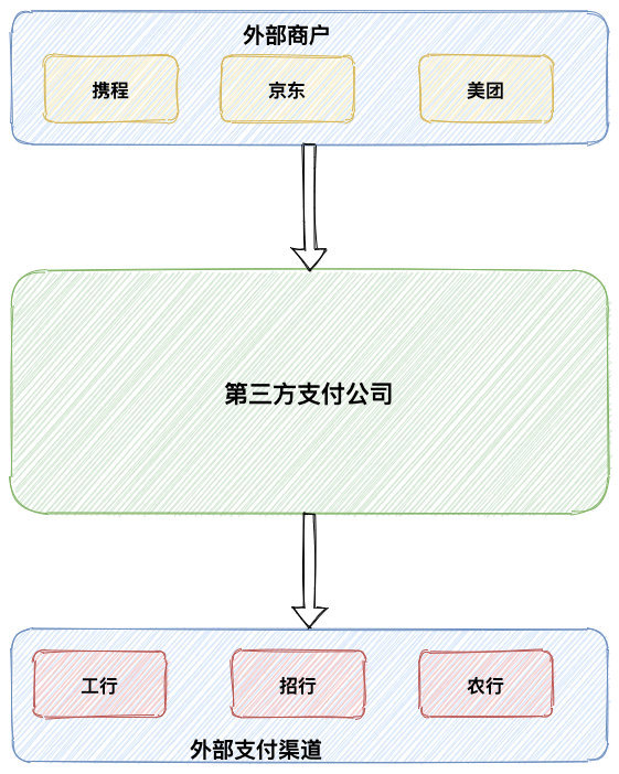 支付系统异常处理-支付平台