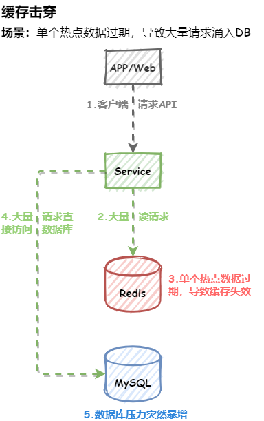 秒杀商品-缓存击穿