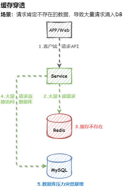 秒杀商品-缓存穿透