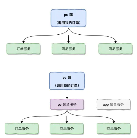 微服务-聚合服务