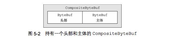 CompositeBuffer